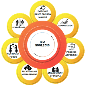 ISO 9001 Certification | Expert In ISO 9001 Consultancy