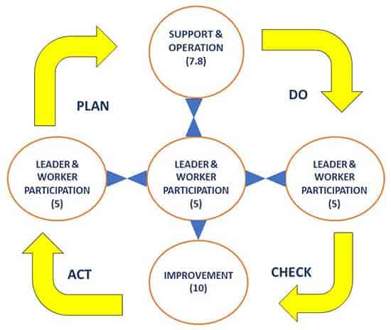 PDCA Cycle