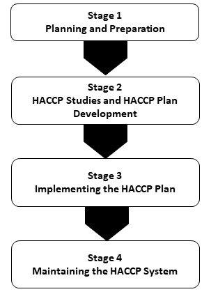 Implementation of HACCP