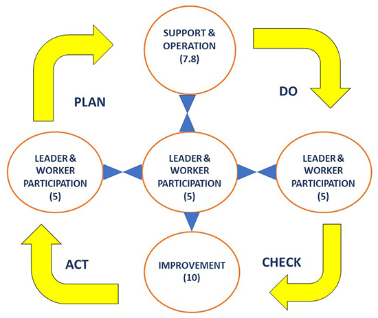 PDCA CYCLE