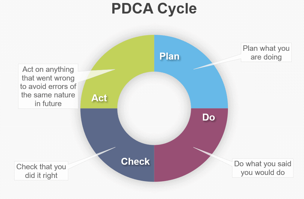 Read more about the article What Is Use Of the PDCA Cycle in ISO Certification?